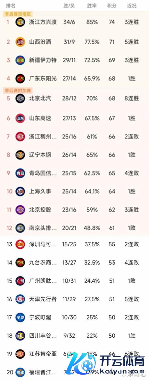 昨晚的CBA旧例赛第41轮领先放肆了3场比赛体育集锦