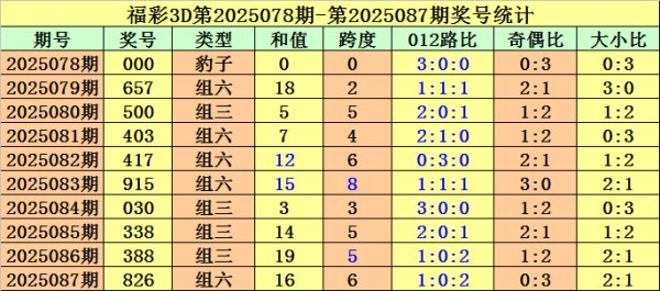 奇偶分析：上期奇偶比为0:3体育集锦