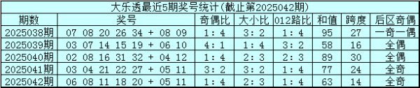 其中奖号奇偶比为4；3体育集锦