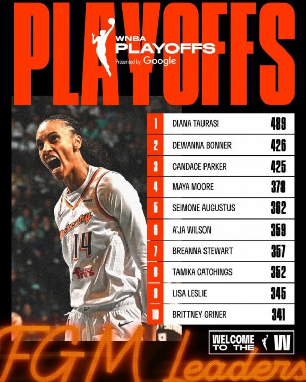 排行WNBA历史季后赛射中数第二欧洲杯体育信息