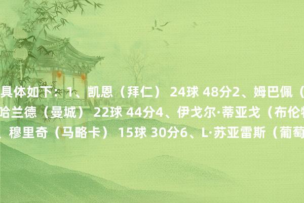 具体如下:1、凯恩(拜仁) 24球 48分2、姆巴佩(皇马) 23球 46分3、哈兰德(曼城) 22球 44分4、伊戈尔·蒂亚戈(布伦特福德) 17球 34分5、穆里奇(马略卡) 15球 30分6、L·苏亚雷斯(葡萄牙体育) 19球 28.5分7、帕夫利季斯(本菲卡) 19球 28.5分8、莱马伊奇(里加) 28球 28分9、劳塔罗(国米) 14球 28分10、上田绮世(费耶诺德) 18球 27分 欧洲杯体育信息